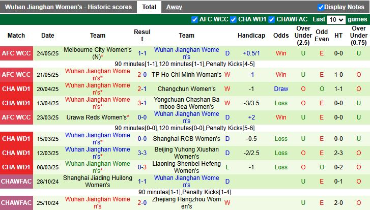 Nhận định, Soi kèo Nữ Guangdong Province vs Nữ Wuhan Jianghan 15h00 ngày 7/6: Bại tướng quen thuộc - Ảnh 3