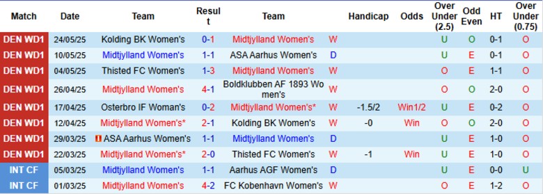 Nhận định, Soi kèo Nữ Midtjylland vs Nữ Osterbro, 19h00 ngày 7/6: Nguy cơ xuống đáy - Ảnh 2