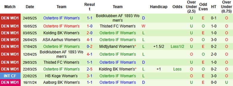 Nhận định, Soi kèo Nữ Midtjylland vs Nữ Osterbro, 19h00 ngày 7/6: Nguy cơ xuống đáy - Ảnh 3