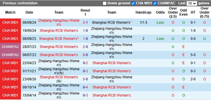 Nhận định, Soi kèo Nữ Shanghai RCB vs Nữ Zhejiang Hangzhou 15h00 ngày 7/6: Thế trận áp đảo - Ảnh 1