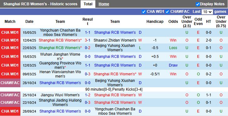 Nhận định, Soi kèo Nữ Shanghai RCB vs Nữ Zhejiang Hangzhou 15h00 ngày 7/6: Thế trận áp đảo - Ảnh 2