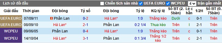 Nhận định, Soi kèo Phần Lan vs Hà Lan, 1h45 ngày 08/06: Sức mạnh vượt trội - Ảnh 2