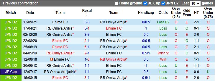 Nhận định, Soi kèo RB Omiya Ardija vs Ehime 12h00 ngày 8/6: Chênh lệch trình độ - Ảnh 1