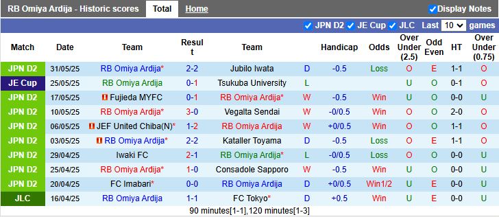 Nhận định, Soi kèo RB Omiya Ardija vs Ehime 12h00 ngày 8/6: Chênh lệch trình độ - Ảnh 2