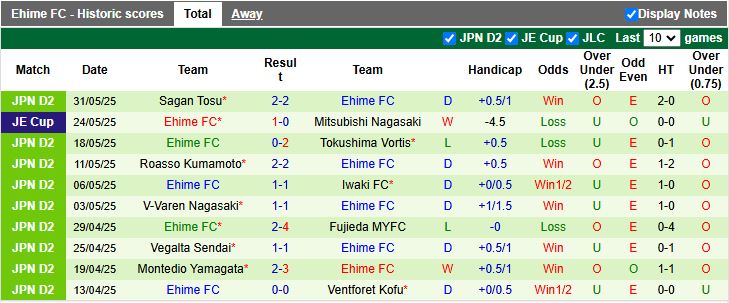 Nhận định, Soi kèo RB Omiya Ardija vs Ehime 12h00 ngày 8/6: Chênh lệch trình độ - Ảnh 3