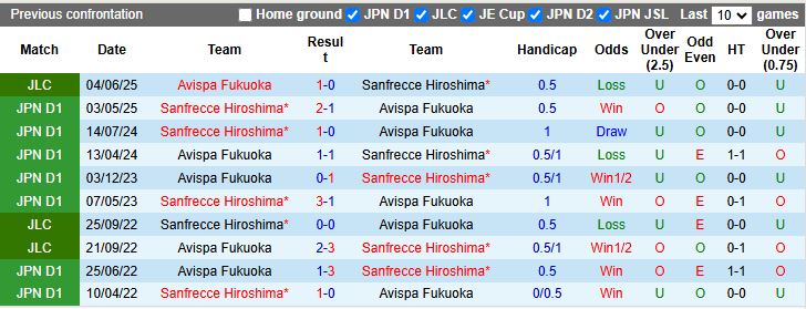 Nhận định, Soi kèo Sanfrecce Hiroshima vs Avispa Fukuoka 13h00 ngày 8/6: Chủ nhà đi tiếp - Ảnh 1