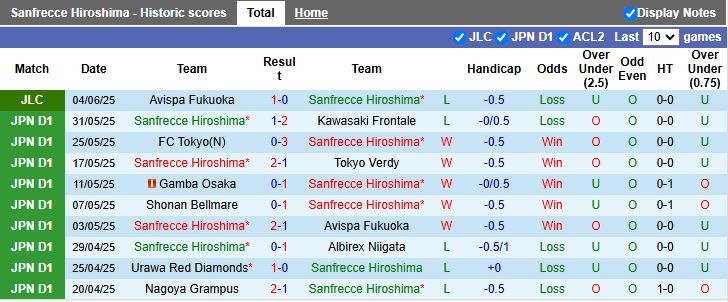 Nhận định, Soi kèo Sanfrecce Hiroshima vs Avispa Fukuoka 13h00 ngày 8/6: Chủ nhà đi tiếp - Ảnh 2