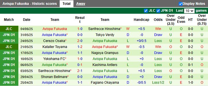 Nhận định, Soi kèo Sanfrecce Hiroshima vs Avispa Fukuoka 13h00 ngày 8/6: Chủ nhà đi tiếp - Ảnh 3