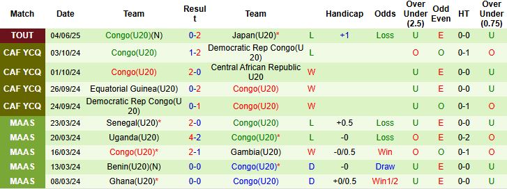 Nhận định, Soi kèo U20 Đan Mạch vs U20 Congo 22h30 ngày 07/06: Chiến thắng đầu tiên - Ảnh 2