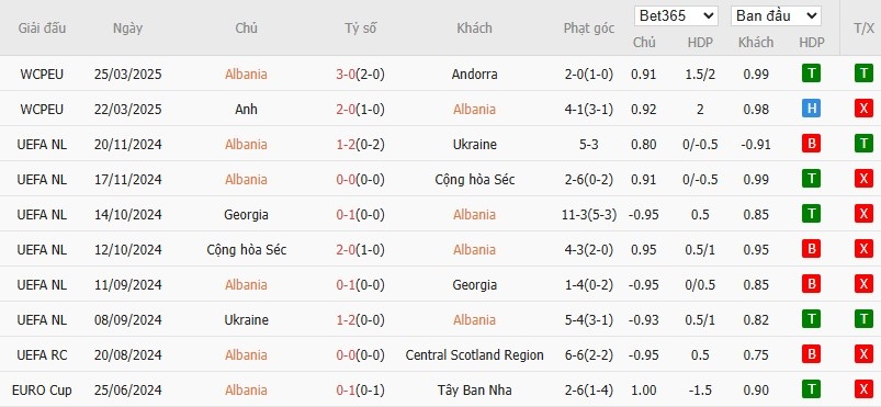 Soi kèo phạt góc Albania vs Serbia, 1h45 ngày 08/06 - Ảnh 2