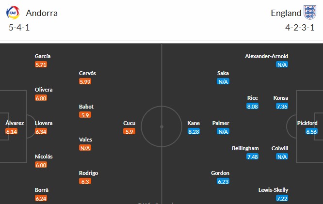 Soi kèo phạt góc Andorra vs Anh, 22h59 ngày 07/06 - Ảnh 3