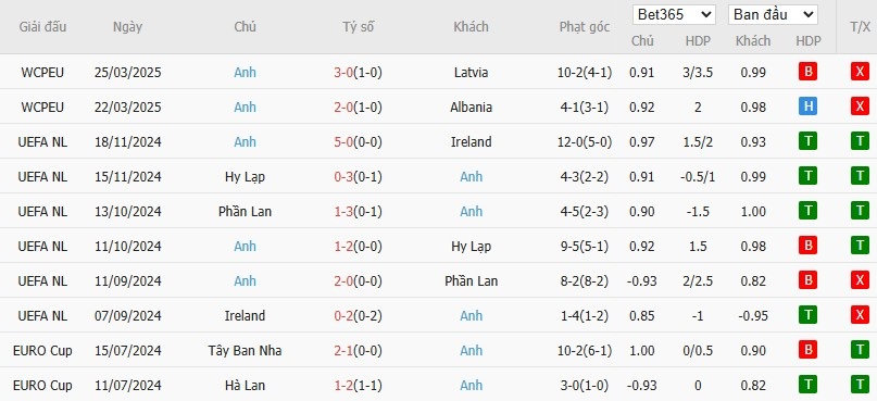 Soi kèo phạt góc Andorra vs Anh, 22h59 ngày 07/06 - Ảnh 5