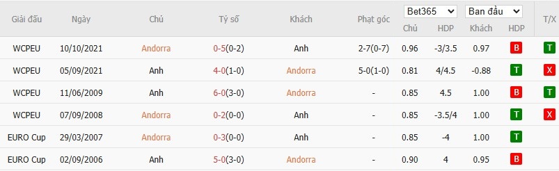 Soi kèo phạt góc Andorra vs Anh, 22h59 ngày 07/06 - Ảnh 6