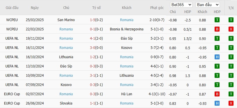 Soi kèo phạt góc Áo vs Romania, 1h45 ngày 08/06 - Ảnh 5