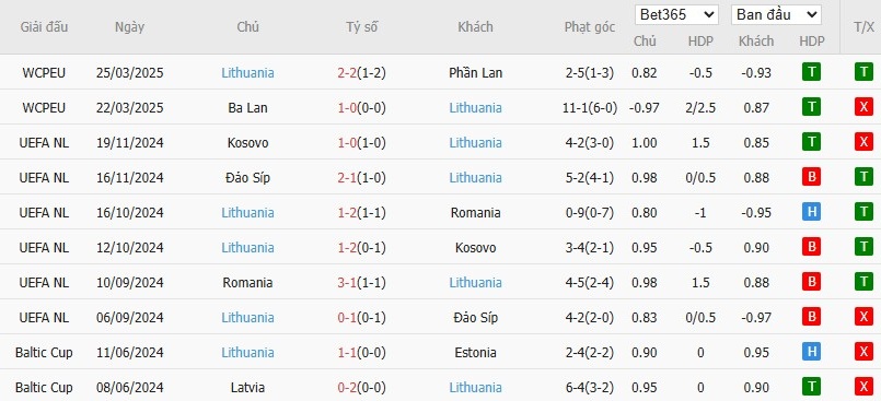 Soi kèo phạt góc Malta vs Lithuania, 22h59 ngày 07/06 - Ảnh 5