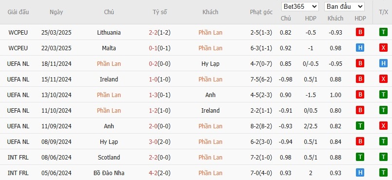 Soi kèo phạt góc Phần Lan vs Hà Lan, 1h45 ngày 08/06 - Ảnh 4