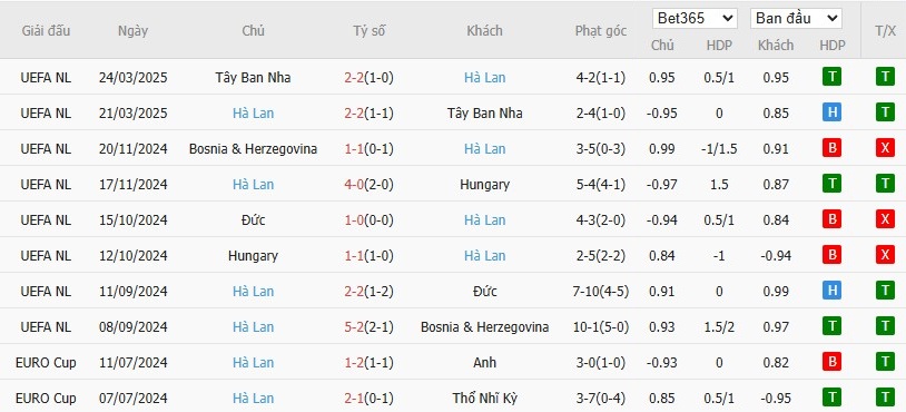 Soi kèo phạt góc Phần Lan vs Hà Lan, 1h45 ngày 08/06 - Ảnh 5