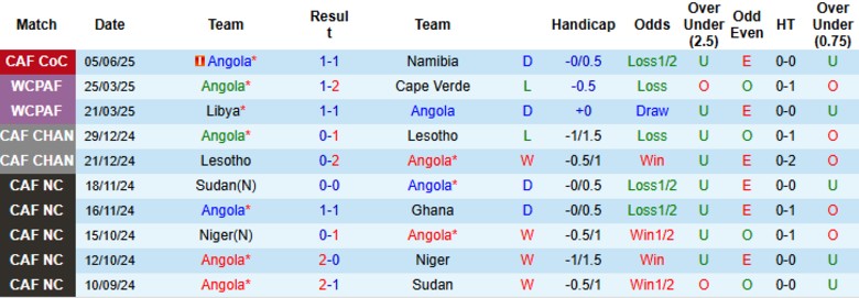 Nhận định, Soi kèo Angola vs Lesotho, 17h00 ngày 8/6: Thêm một bất ngờ - Ảnh 2