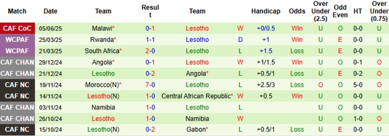 Nhận định, Soi kèo Angola vs Lesotho, 17h00 ngày 8/6: Thêm một bất ngờ - Ảnh 3
