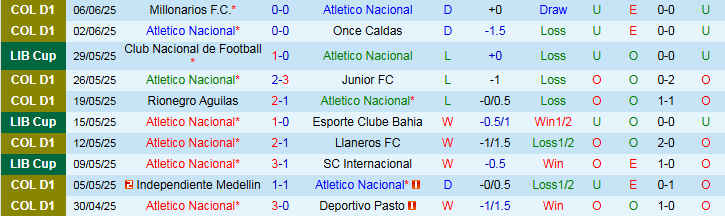 Nhận định, Soi kèo Atletico Nacional vs Independiente Santa Fe 4h05 ngày 9/6: Chủ nhà gây thất vọng - Ảnh 2