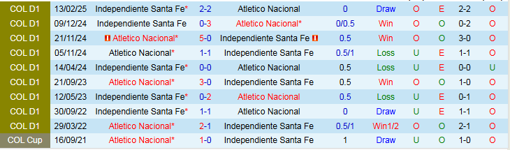 Nhận định, Soi kèo Atletico Nacional vs Independiente Santa Fe 4h05 ngày 9/6: Chủ nhà gây thất vọng - Ảnh 4