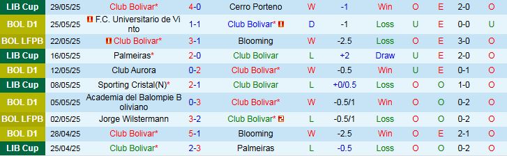 Nhận định, Soi kèo Club Bolivar vs GV San Jose 4h15 ngày 9/6: Thế trận một chiều - Ảnh 2