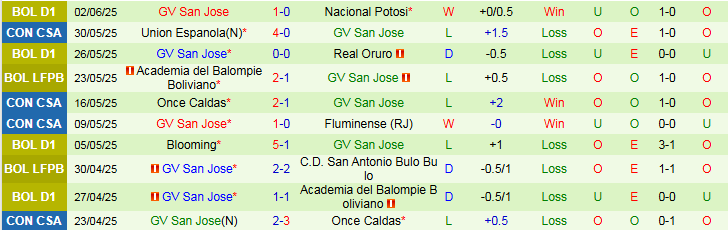 Nhận định, Soi kèo Club Bolivar vs GV San Jose 4h15 ngày 9/6: Thế trận một chiều - Ảnh 3
