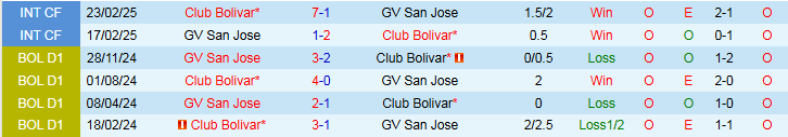 Nhận định, Soi kèo Club Bolivar vs GV San Jose 4h15 ngày 9/6: Thế trận một chiều - Ảnh 4