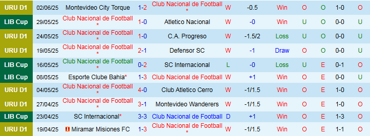 Nhận định, Soi kèo Club Nacional de Football vs Boston River 4h00 ngày 9/6: Nối dài mạch thắng - Ảnh 2