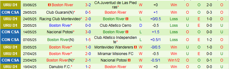 Nhận định, Soi kèo Club Nacional de Football vs Boston River 4h00 ngày 9/6: Nối dài mạch thắng - Ảnh 3