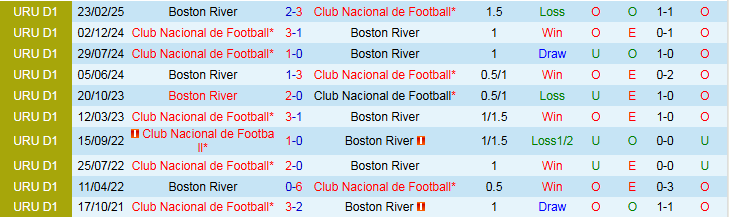 Nhận định, Soi kèo Club Nacional de Football vs Boston River 4h00 ngày 9/6: Nối dài mạch thắng - Ảnh 4