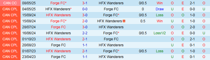 Nhận định, Soi kèo Forge FC vs HFX Wanderers 2h30 ngày 9/6: Ba điểm cho chủ nhà - Ảnh 4