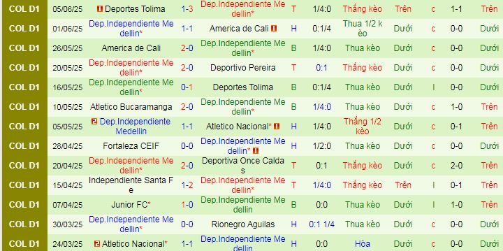 Nhận định, Soi kèo Junior vs Independiente Medellin 6h15 ngày 9/6: Không ra về tay trắng - Ảnh 2
