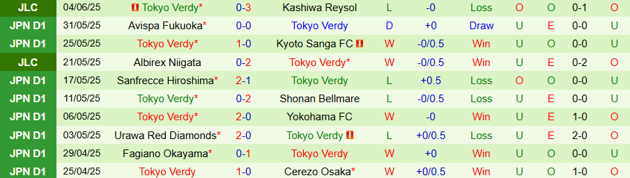 Nhận định, Soi kèo Kashiwa Reysol vs Tokyo Verdy, 17h00 ngày 8/6: Thêm một lần đau - Ảnh 1