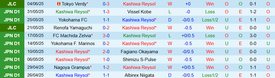 Nhận định, Soi kèo Kashiwa Reysol vs Tokyo Verdy, 17h00 ngày 8/6: Thêm một lần đau - Ảnh 2
