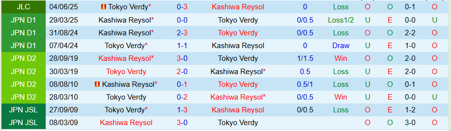 Nhận định, Soi kèo Kashiwa Reysol vs Tokyo Verdy, 17h00 ngày 8/6: Thêm một lần đau - Ảnh 3