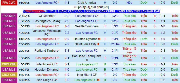 Nhận định, Soi kèo Los Angeles vs Sporting Kansas City 8h ngày 9/6: Chiến thắng nhọc nhằn - Ảnh 1