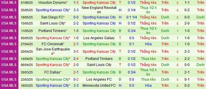 Nhận định, Soi kèo Los Angeles vs Sporting Kansas City 8h ngày 9/6: Chiến thắng nhọc nhằn - Ảnh 2
