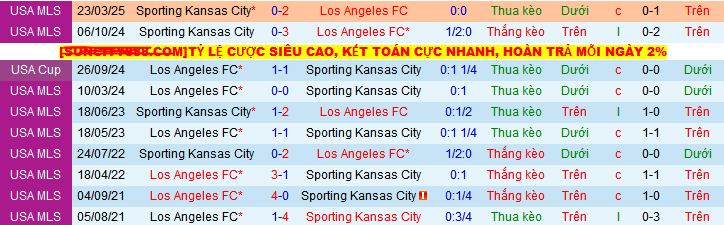 Nhận định, Soi kèo Los Angeles vs Sporting Kansas City 8h ngày 9/6: Chiến thắng nhọc nhằn - Ảnh 3