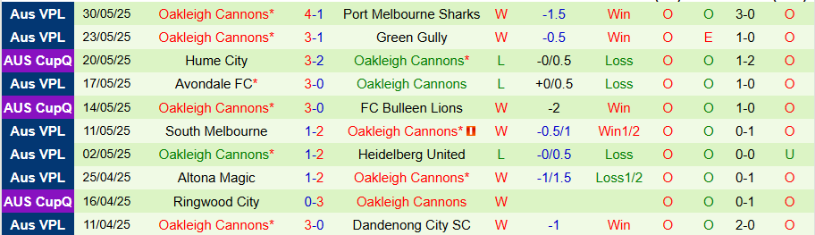 Nhận định, Soi kèo Melbourne Knights vs Oakleigh Cannons, 16h00 ngày 8/6: Cửa trên bị nghi ngờ - Ảnh 1