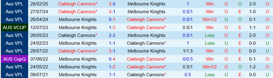 Nhận định, Soi kèo Melbourne Knights vs Oakleigh Cannons, 16h00 ngày 8/6: Cửa trên bị nghi ngờ - Ảnh 3
