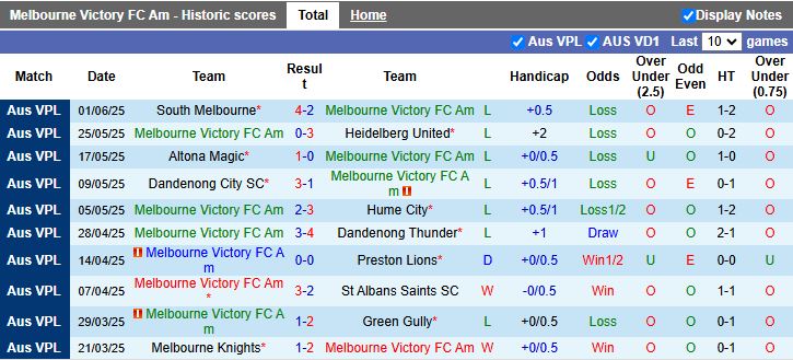 Nhận định, Soi kèo Melbourne Victory Youth vs Avondale 14h00 ngày 9/6: Kết cục khó tránh - Ảnh 2