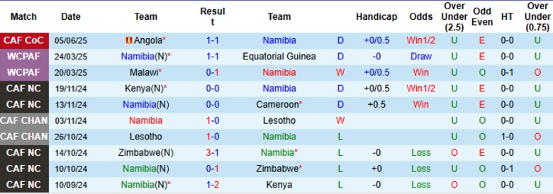 Nhận định, Soi kèo Namibia vs Malawi, 20h00 ngày 8/6: Kèo trên thắng gọn - Ảnh 2