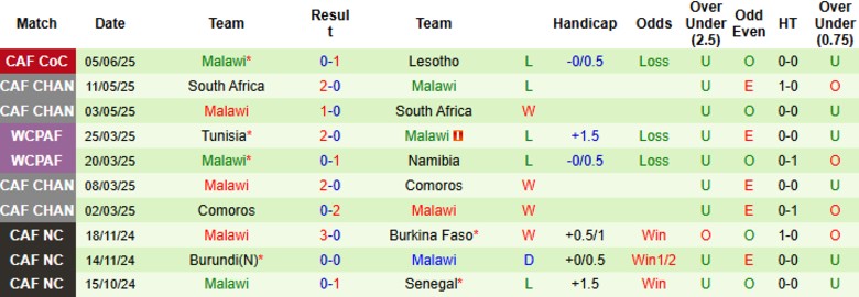 Nhận định, Soi kèo Namibia vs Malawi, 20h00 ngày 8/6: Kèo trên thắng gọn - Ảnh 3