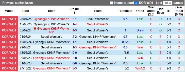 Nhận định, Soi kèo Nữ Gyeongju KHNP vs Nữ Seoul 17h00 ngày 9/6: Trận cầu 6 điểm - Ảnh 1