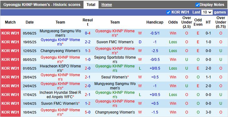 Nhận định, Soi kèo Nữ Gyeongju KHNP vs Nữ Seoul 17h00 ngày 9/6: Trận cầu 6 điểm - Ảnh 2