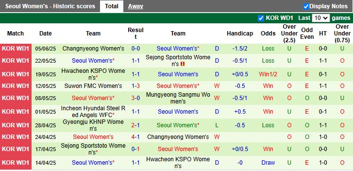 Nhận định, Soi kèo Nữ Gyeongju KHNP vs Nữ Seoul 17h00 ngày 9/6: Trận cầu 6 điểm - Ảnh 3