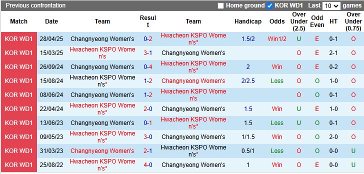 Nhận định, Soi kèo Nữ Hwacheon KSPO vs Nữ Changnyeong 17h00 ngày 9/6: 3 điểm dễ dàng - Ảnh 1