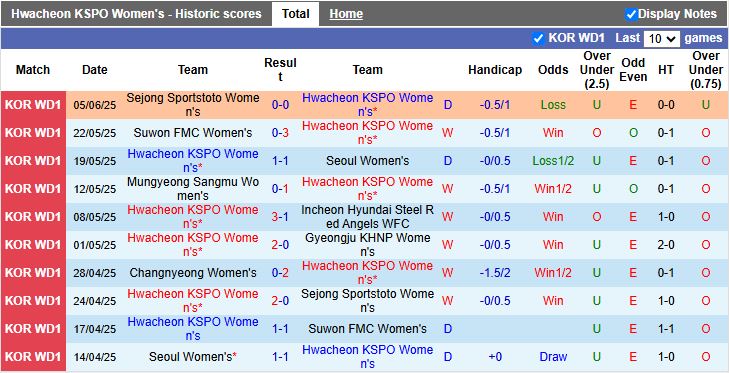 Nhận định, Soi kèo Nữ Hwacheon KSPO vs Nữ Changnyeong 17h00 ngày 9/6: 3 điểm dễ dàng - Ảnh 2