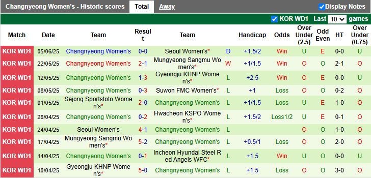 Nhận định, Soi kèo Nữ Hwacheon KSPO vs Nữ Changnyeong 17h00 ngày 9/6: 3 điểm dễ dàng - Ảnh 3
